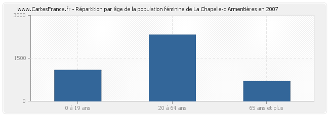 Répartition par âge de la population féminine de La Chapelle-d'Armentières en 2007